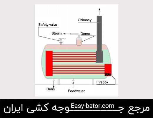 ساختار بویلر ساختار بویلر