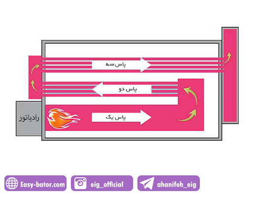 مشخصات هیتر سه پاس مشخصات هیتر سه پاس
